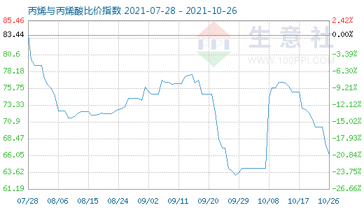 10月26日丙烯与丙烯酸比价指数图