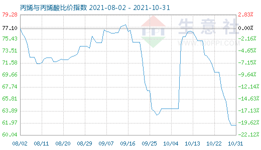 10月31日丙烯与丙烯酸比价指数图