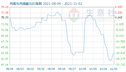 11月2日丙烯与丙烯酸比价指数图