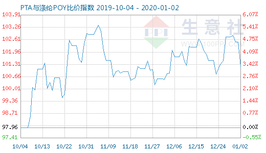 1月2日PTA与涤纶POY比价指数图