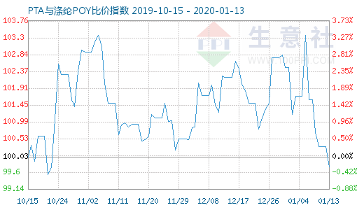 1月13日PTA与涤纶POY比价指数图