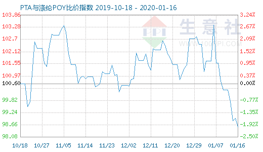 1月16日PTA与涤纶POY比价指数图