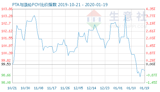 1月19日PTA与涤纶POY比价指数图