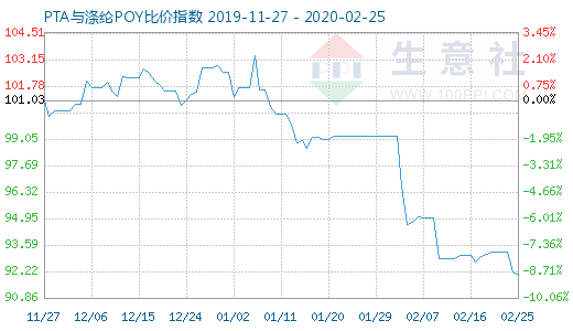 2月25日PTA与涤纶POY比价指数图