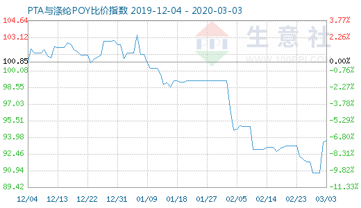 3月3日PTA与涤纶POY比价指数图