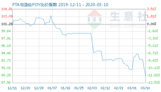 3月10日PTA与涤纶POY比价指数图