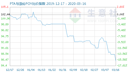 3月16日PTA与涤纶POY比价指数图