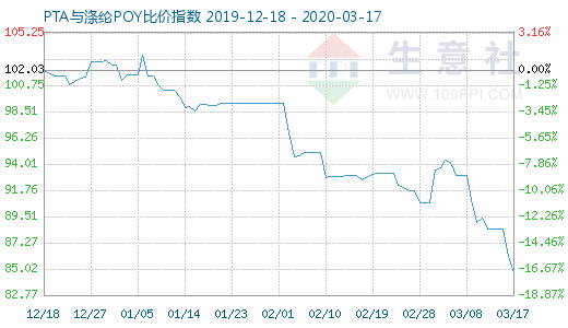 3月17日PTA与涤纶POY比价指数图