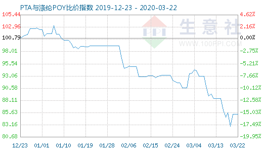 3月22日PTA与涤纶POY比价指数图