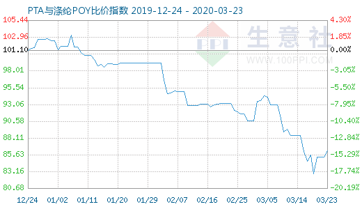 3月23日PTA与涤纶POY比价指数图