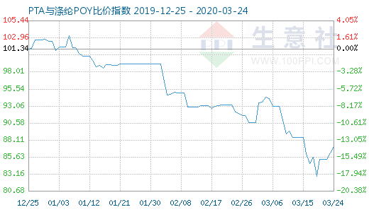 3月24日PTA与涤纶POY比价指数图