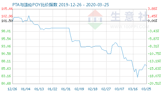 3月25日PTA与涤纶POY比价指数图