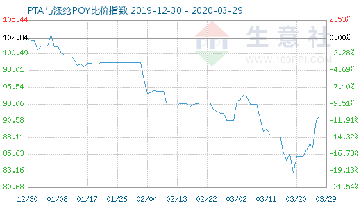 3月29日PTA与涤纶POY比价指数图