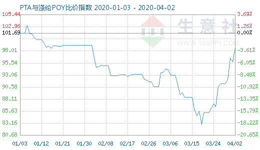 4月2日PTA与涤纶POY比价指数图