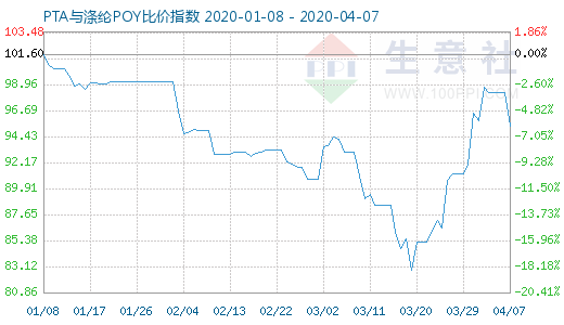 4月7日PTA与涤纶POY比价指数图