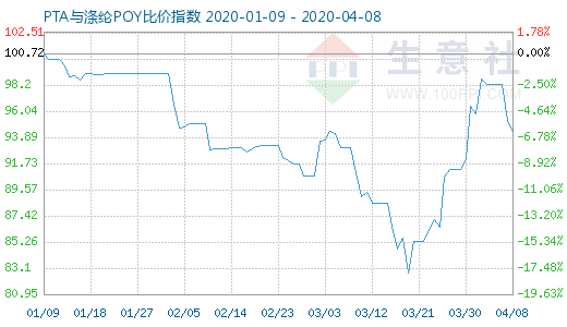 4月8日PTA与涤纶POY比价指数图