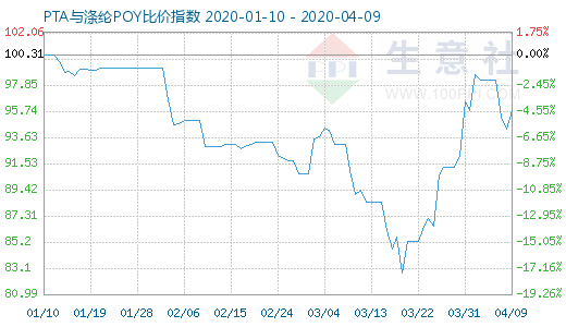 4月9日PTA与涤纶POY比价指数图