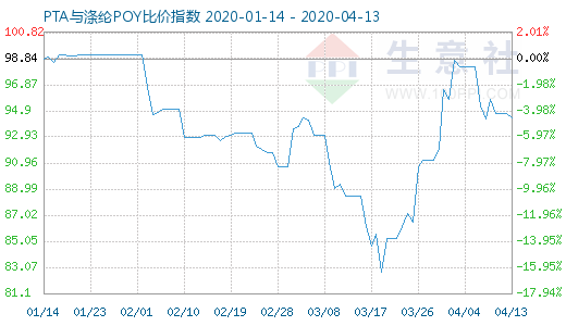 4月13日PTA与涤纶POY比价指数图