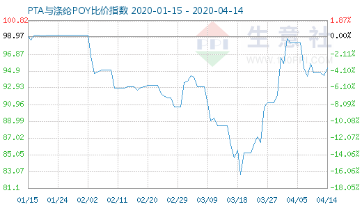 4月14日PTA与涤纶POY比价指数图