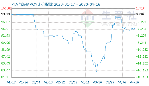 4月16日PTA与涤纶POY比价指数图