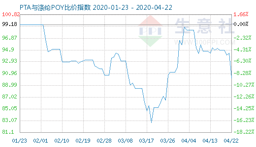 4月22日PTA与涤纶POY比价指数图