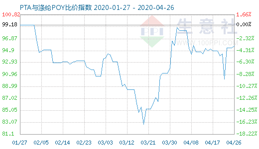 4月26日PTA与涤纶POY比价指数图