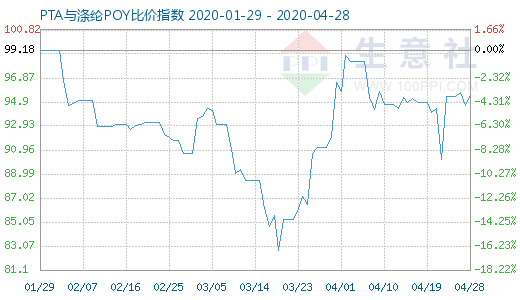 4月28日PTA与涤纶POY比价指数图