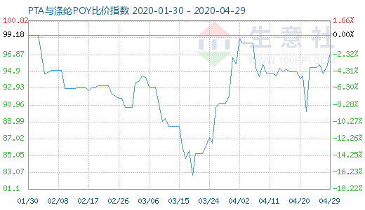 4月29日PTA与涤纶POY比价指数图