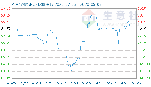 5月5日PTA与涤纶POY比价指数图