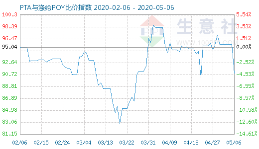 5月6日PTA与涤纶POY比价指数图