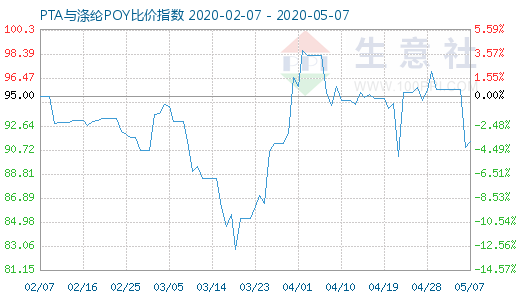 5月7日PTA与涤纶POY比价指数图