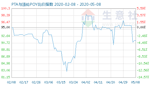 5月8日PTA与涤纶POY比价指数图