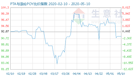 5月10日PTA与涤纶POY比价指数图