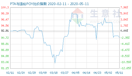 5月11日PTA与涤纶POY比价指数图