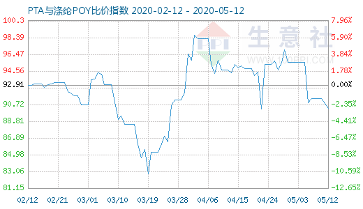 5月12日PTA与涤纶POY比价指数图