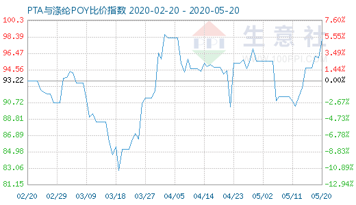 5月20日PTA与涤纶POY比价指数图