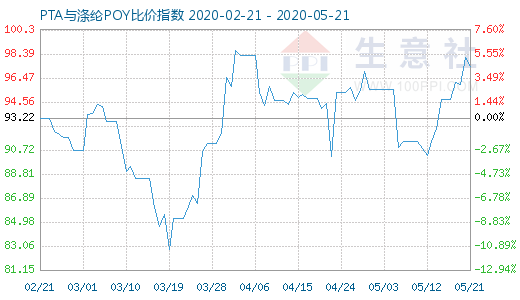 5月21日PTA与涤纶POY比价指数图