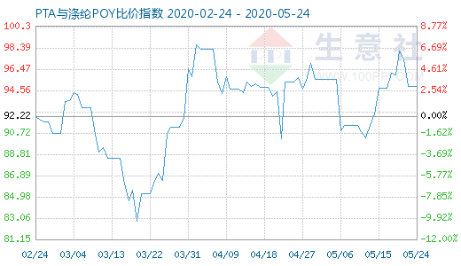 5月24日PTA与涤纶POY比价指数图