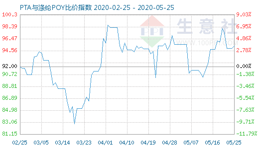 5月25日PTA与涤纶POY比价指数图