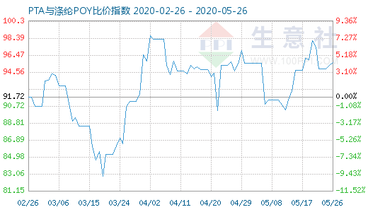 5月26日PTA与涤纶POY比价指数图