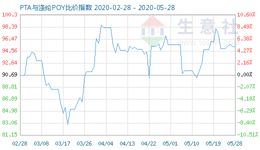 5月28日PTA与涤纶POY比价指数图