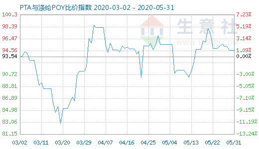 5月31日PTA与涤纶POY比价指数图