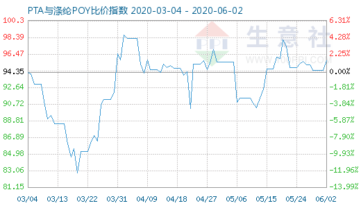 6月2日PTA与涤纶POY比价指数图