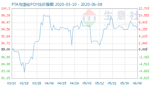 6月8日PTA与涤纶POY比价指数图