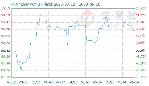 6月10日PTA与涤纶POY比价指数图