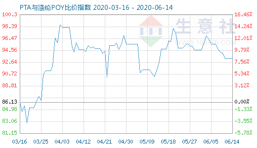 6月14日PTA与涤纶POY比价指数图