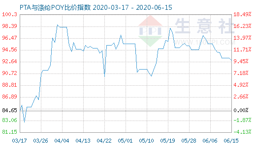 6月15日PTA与涤纶POY比价指数图