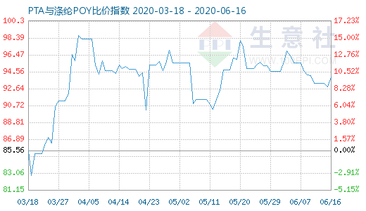 6月16日PTA与涤纶POY比价指数图