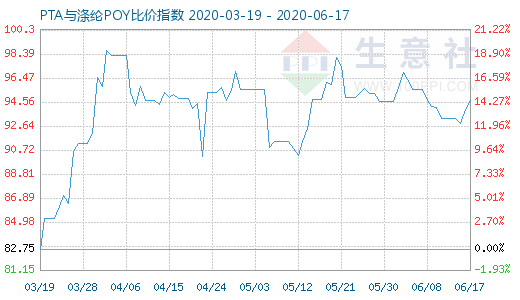 6月17日PTA与涤纶POY比价指数图