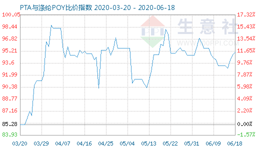 6月18日PTA与涤纶POY比价指数图